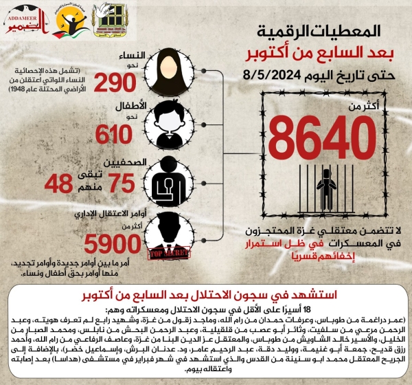 ملخص معطيات حملات الاعتقال بعد السابع من أكتوبر حتى تاريخ اليوم 8/5/2024